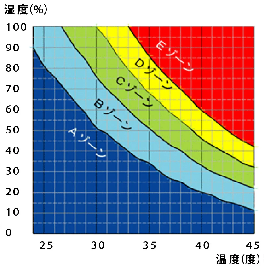 空調服の有効範囲表